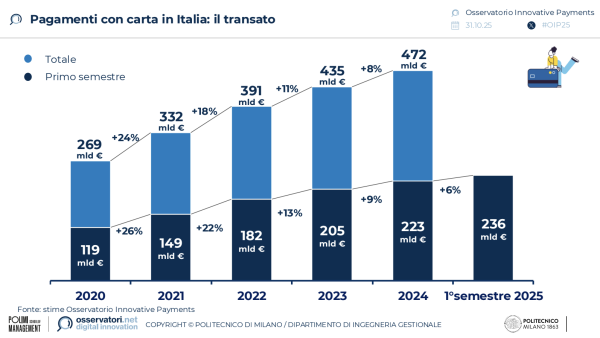 Pagamenti con carta in Italia: il transato