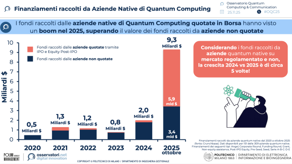 Finanziamenti raccolti da Aziende Native di Quantum Computing