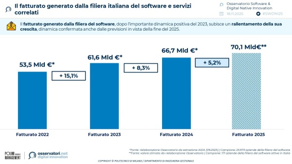 Il fatturato generato dalla filiera italiana del software e servizi
correlati