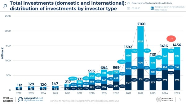 Total investments (domestic and international):
distribution of investments by investor type