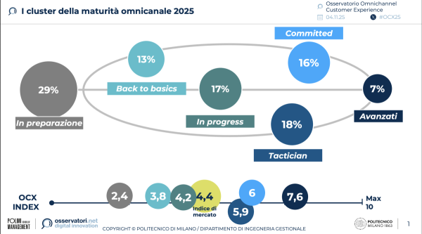 Slide | Omnichannel Customer Experience: si accelera con l’AI, ma senza fondamenta solide 
