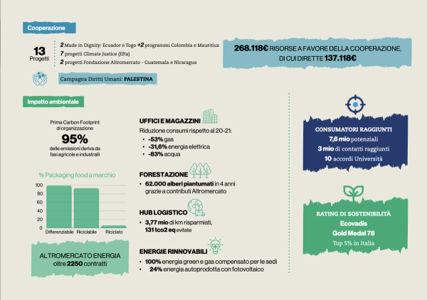 Siamo fatti per agire - Bilancio Sociale Altromercato 2023-24