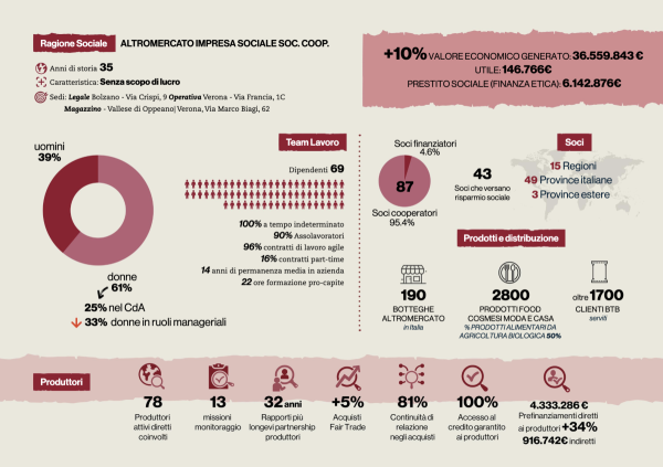 Siamo fatti per agire - Bilancio Sociale Altromercato 2023-24