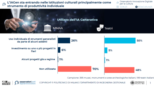 L’IAGen sta entrando nelle istituzioni culturali principalmente come strumento di produttività individuale