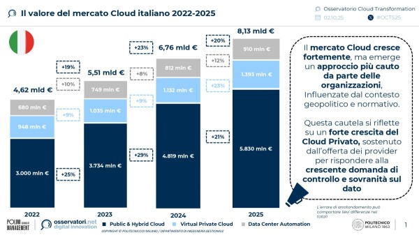 Il valore del mercato Cloud italiano 2022-2025