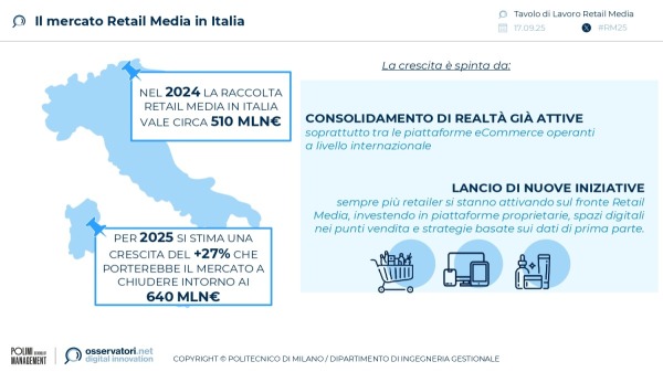 Il mercato Retail Media in Italia
