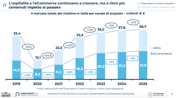 L’ospitalità e l’eCommerce continuano a crescere, ma a ritmi più
contenuti rispetto al passato | Osservatorio Travel Innovation del Politecnico di Milano