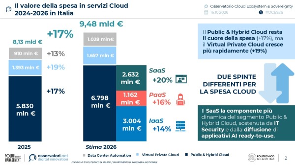 Il valore della spesa in servizi Cloud 2024-2026 in Italia | Osservatorio Cloud Ecosystem & Sovereignty del Politecnico di Milano