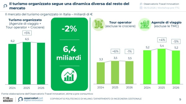 Il turismo organizzato segue una dinamica diversa dal resto del mercato | Osservatorio Travel Innovation del Politecnico di Milano