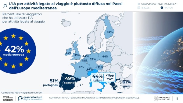 L’IA per attività legate al viaggio è piuttosto diffusa nei Paesi dell’Europa mediterranea | Osservatorio Travel Innovation del Politecnico di Milano