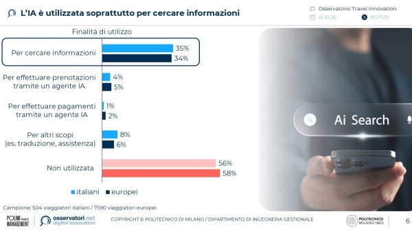 L’IA è utilizzata soprattutto per cercare informazioni | Osservatorio Travel Innovation del Politecnico di Milano
