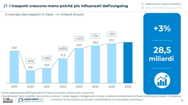 I trasporti crescono meno poiché più influenzati dall'outgoing  | Osservatorio Travel Innovation del Politecnico di Milano