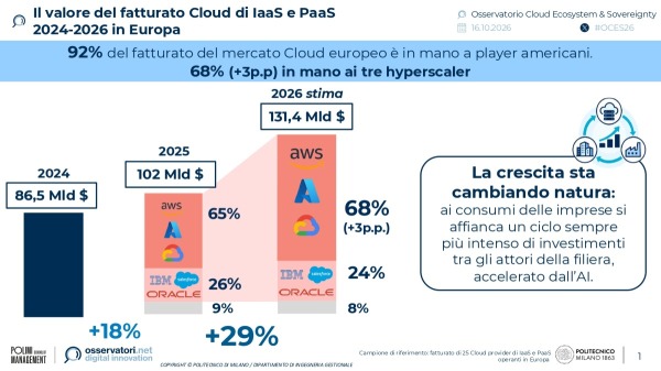 Il valore del fatturato Cloud di laaS e PaaS | Osservatorio Cloud Ecosystem & Sovereignty del Politecnico di Milano
