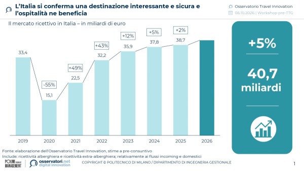L'Italia si conferma una destinazione interessante e sicura e l'ospitalità ne beneficia | Osservatorio Travel Innovation del Politecnico di Milano