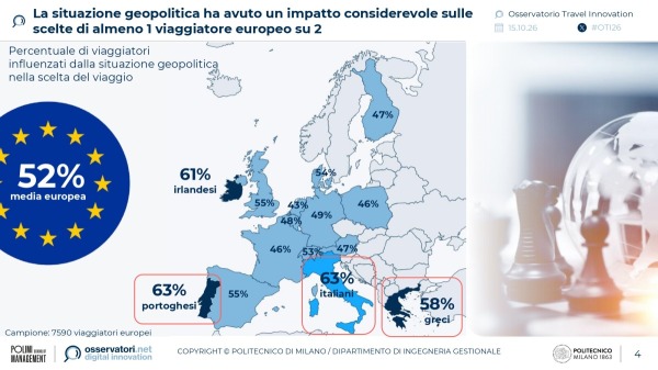 La situazione geopolitica ha avuto un impatto considerevole sulle
scelte di almeno 1 viaggiatore europeo su 2 | Osservatorio Travel Innovation del Politecnico di Milano