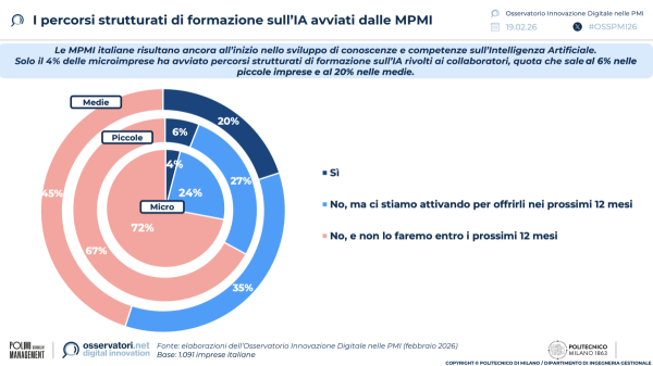 I percorsi strutturati di formazione sull’IA avviati dalle MPMI | Osservatorio Innovazione Digitale nelle PMI del Politecnico di Milano