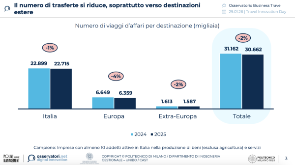 Il numero di trasferte si riduce, soprattutto verso destinazioni estere | Osservatorio Travel Innovation del Politecnico di Milano

