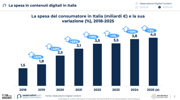 La spesa in contenuti digitali in Italia | Osservatorio Digital Content Politecnico di Milano