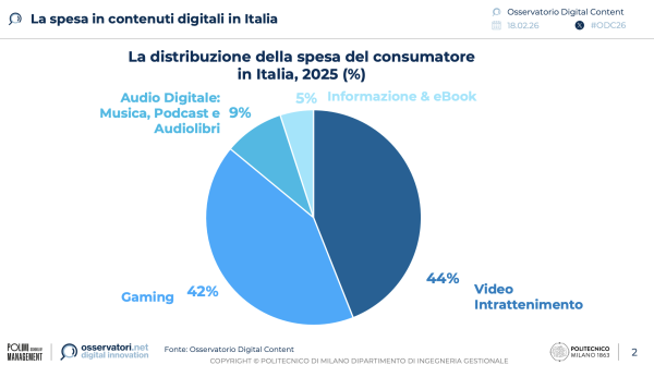 La spesa in contenuti digitali in Italia | Osservatorio Digital Content Politecnico di Milano