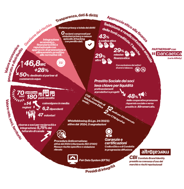 Highlights Governance