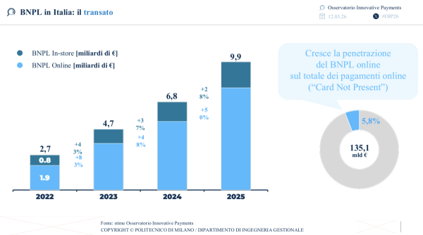 BNPL in Italia: il transato | Osservatorio Innovative Payments del Politecnico di Milano