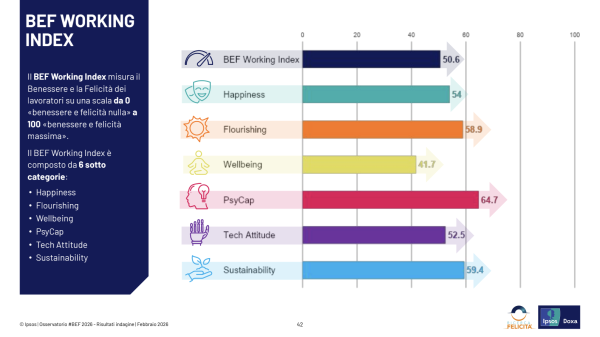 BEF WORKING INDEX  | BEF Index | Benessere e Felicità sul lavoro | Associazione Ricerca Felicità | Ipsos Doxa