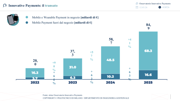 Innovative Payments: il transato  | Osservatorio Innovative Payments del Politecnico di Milano