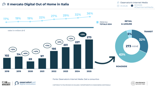 Focus Out of Home | Ricerca dell’ Osservatorio Internet Media del Politecnico di Milano