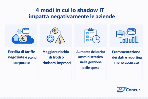 Il fenomeno dello Shadow It secondo SAP Concur