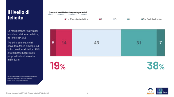 Il livello di felicità | BEF Index | Benessere e Felicità sul lavoro | Associazione Ricerca Felicità | Ipsos Doxa