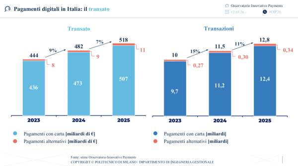 Pagamenti digitali in Italia: il transato  | Osservatorio Innovative Payments del Politecnico di Milano