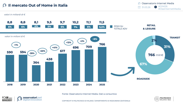 Focus Out of Home | Ricerca dell’ Osservatorio Internet Media del Politecnico di Milano
