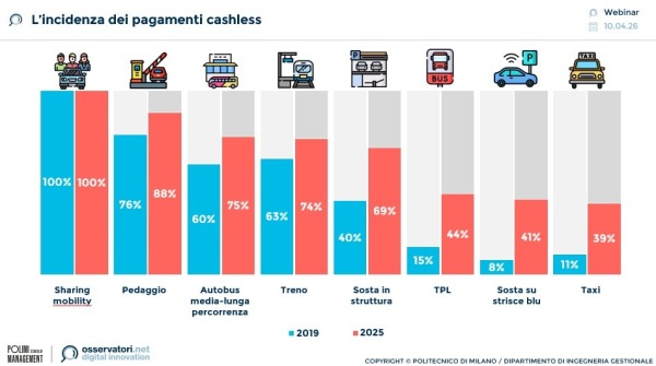 L’incidenza dei pagamenti cashless | Politecnico di Milano