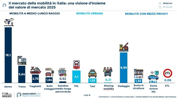Il mercato della mobilità in Italia: una visione d’insiemedel valore di mercato 2025 | Politecnico di Milano