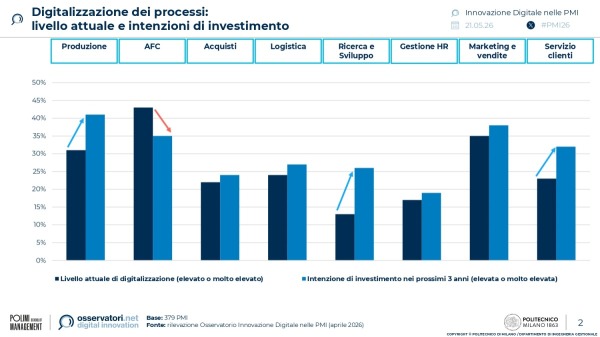 Digitalizzazione dei processi: livello attuale e intenzioni di investimento