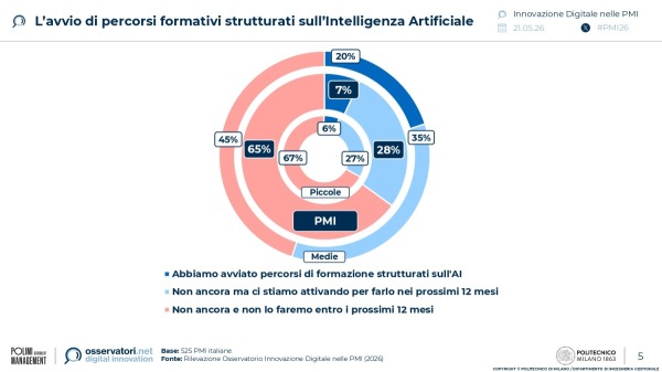 L’avvio di percorsi formativi strutturati sull’Intelligenza Artificiale