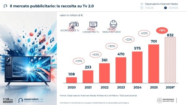 Il mercato pubblicitario: la raccolta su Tv 2.0 | Osservatorio Internet Media | Politecnico di Milano