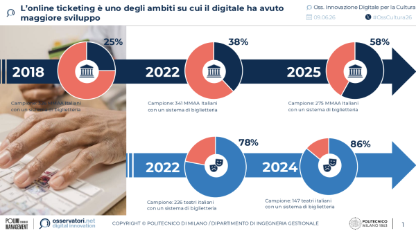 L’online ticketing è uno degli ambiti su cui il digitale ha avuto
maggiore sviluppo | Osservatorio Innovazione Digitale nella Cultura | Politecnico di Milano
