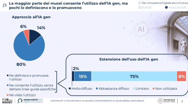 La maggior parte dei musei consente l’utilizzo dell’IA gen, ma
pochi lo definiscono e lo promuovono | Osservatorio Innovazione Digitale nella Cultura | Politecnico di Milano