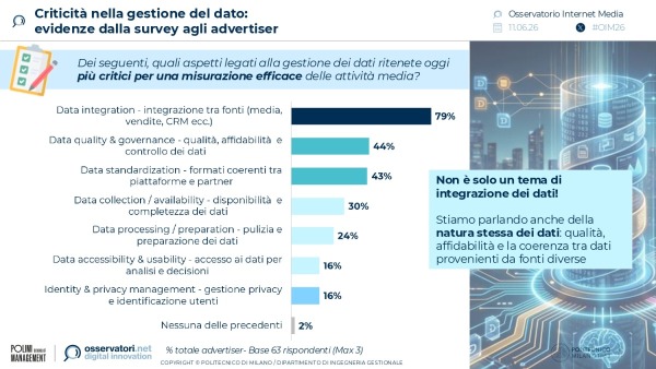 Criticità nella gestione del dato: evidenze dalla survey agli advertiser | Osservatorio Internet Media | Politecnico di Milano