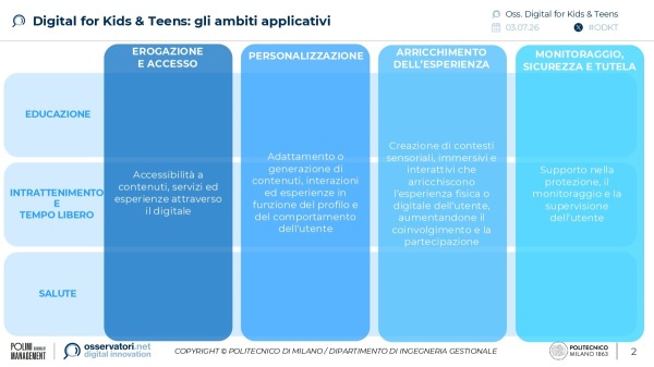 Digital for Kids & Teens: gli ambiti applicativi | Osservatorio Digital for Kids & Teens del Politecnico di Milano
