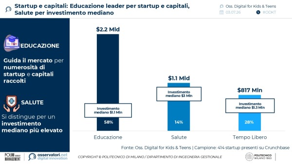 Startup e capitali: Educazione leader per startup e capitali,
Salute per investimento mediano | Osservatorio Digital for Kids & Teens del Politecnico di Milano