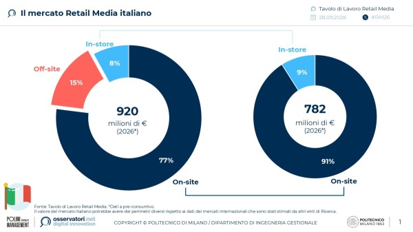Il mercato Retail Media italiano | Tavolo di Lavoro Retail Media | Politecnico di Milano
