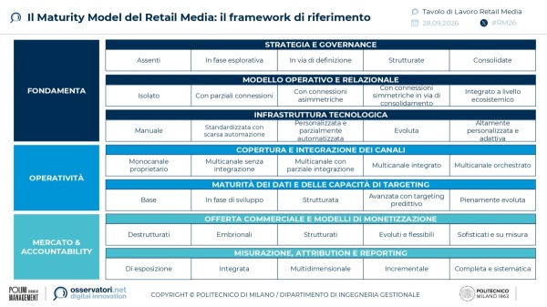 Il Maturity Model del Retail Media: il framework di riferimento | Tavolo di Lavoro Retail Media | Politecnico di Milano