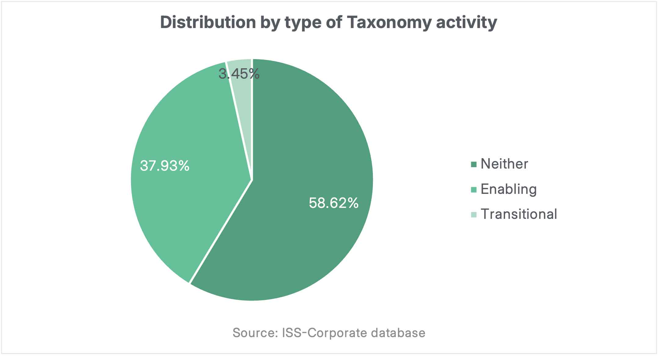 Pie chart showing distribution of enabling, transitional, and other taxonomy activities