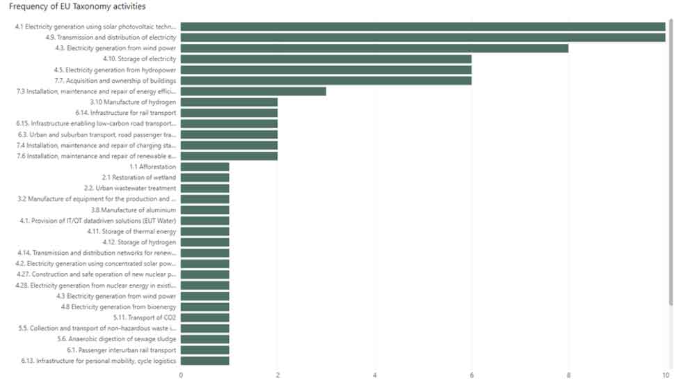 Bar chart showing frequency of specific EU Taxonomy activities in green bond factsheets