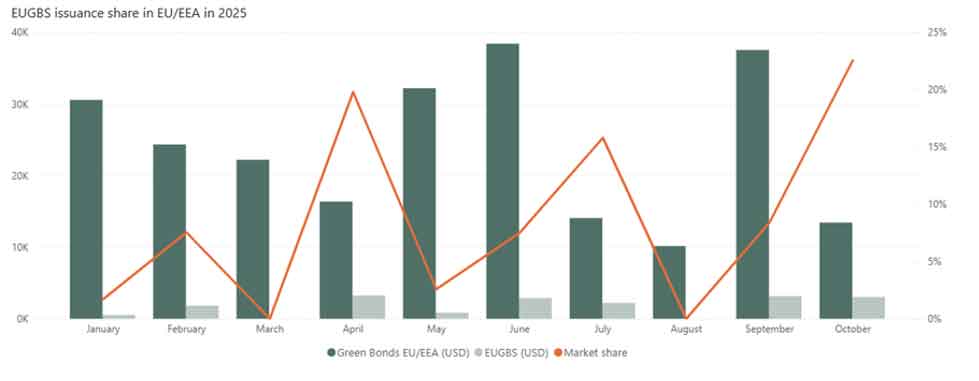 Chart showing share of EU Green Bond Standard issuances in EU/EEA for 2025