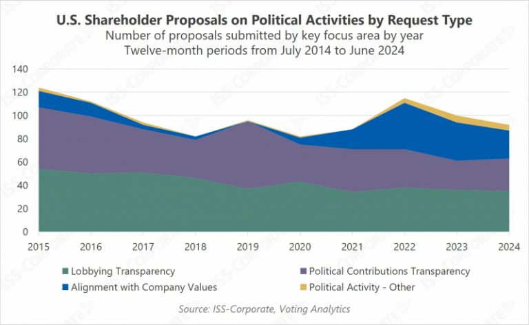 Corporate Political Activity Disclosures