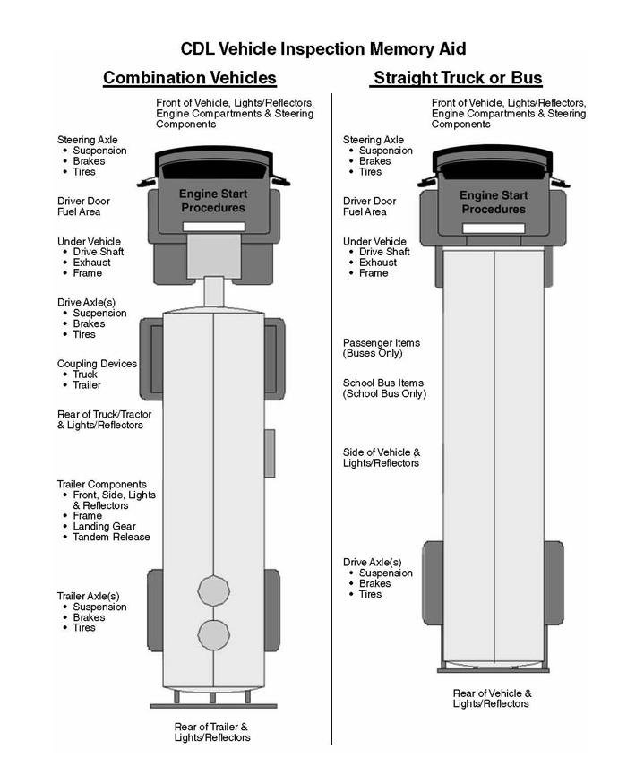 Cdl Pre Trip Vehicle Inspection Memory Aid Vrogue