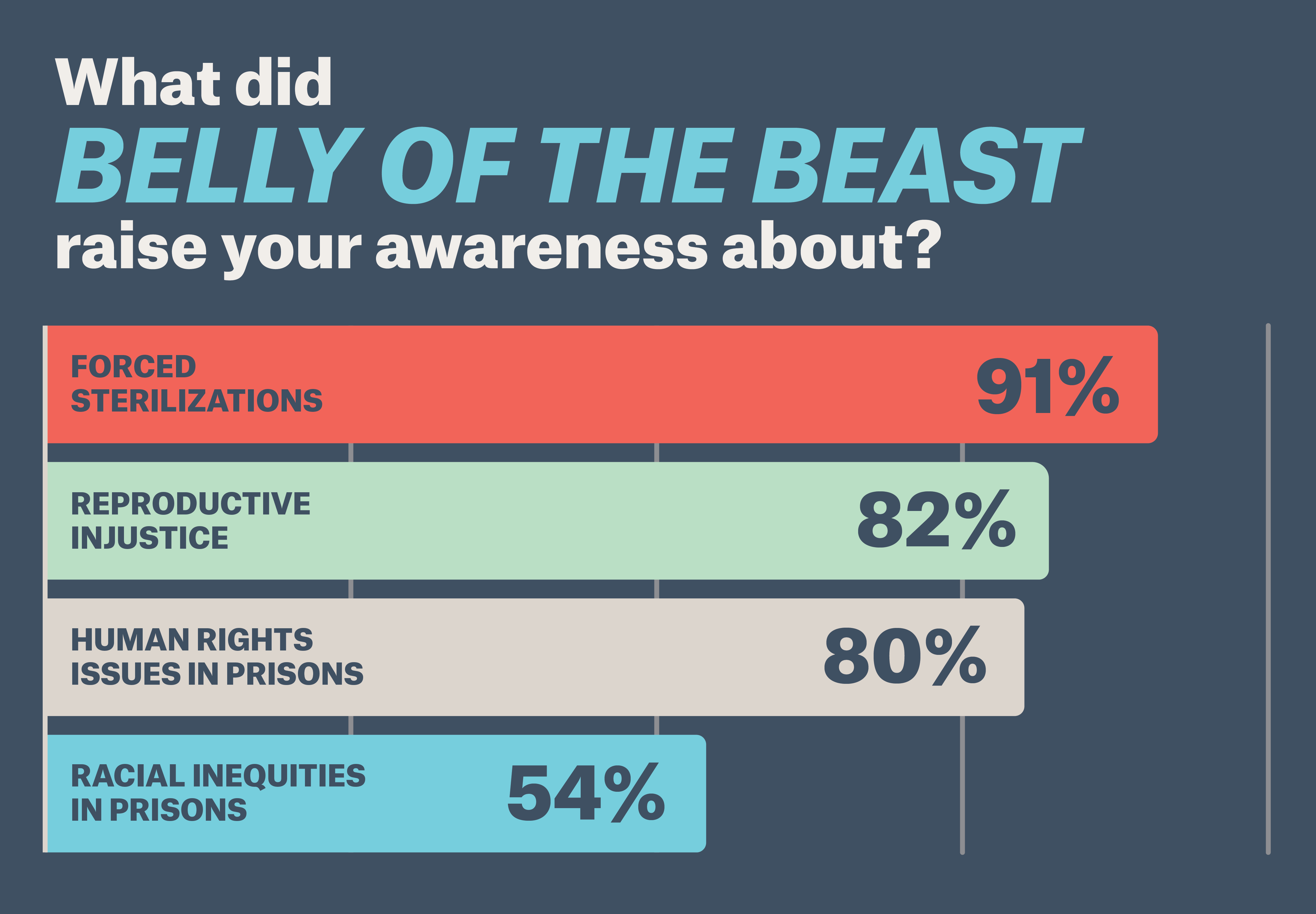 An infographic reads What did Belly of the Beast raise your awareness about?  With 91% responding with Forced Sterilization, 82% said Reproductive Injustice, 80% Human Rights Issues in Prison, and 54% Racial Inequities in Prison.